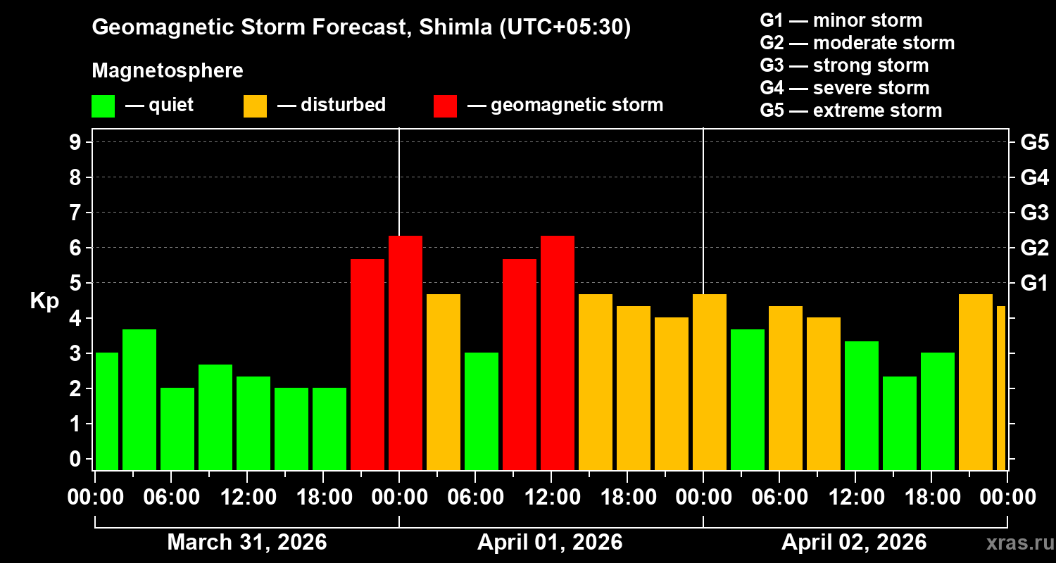 Forecast of the geomagnetic index&nbsp;Kp