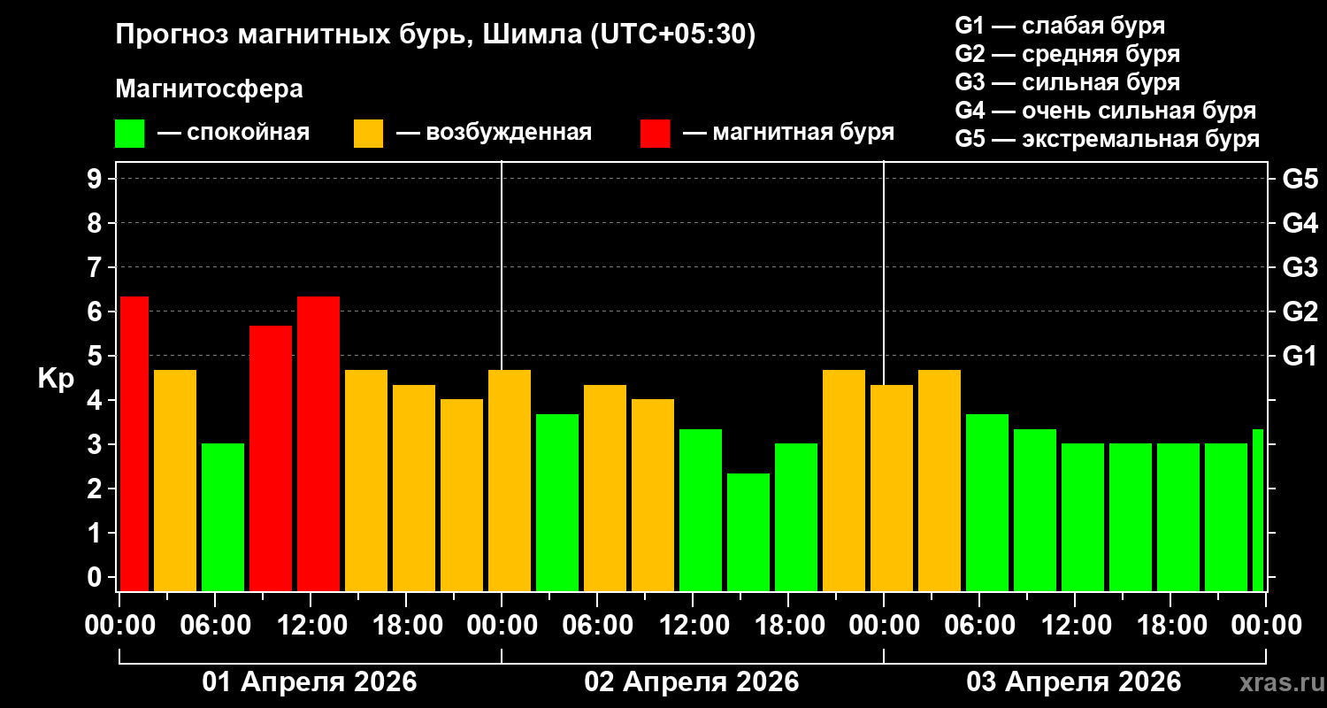 Прогноз геомагнитного индекса&nbsp;Kp