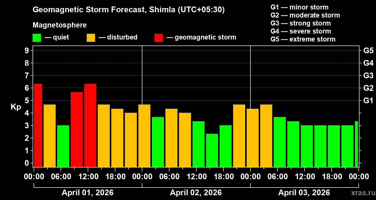 Forecast of the geomagnetic index&nbsp;Kp