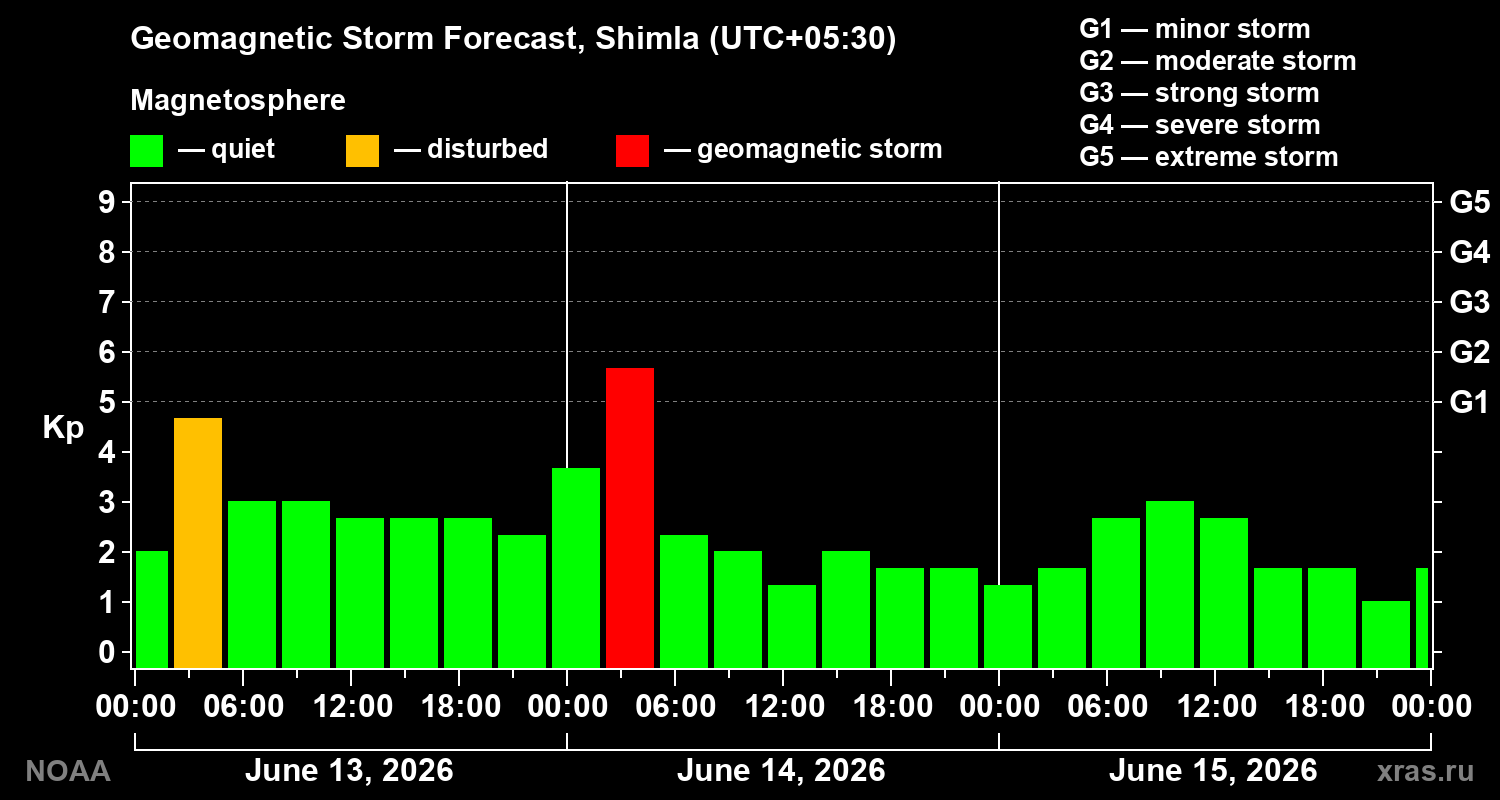 Forecast of the geomagnetic index&nbsp;Kp