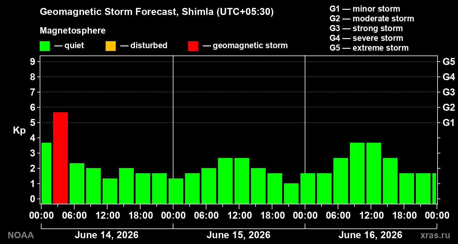 Forecast of the geomagnetic index&nbsp;Kp