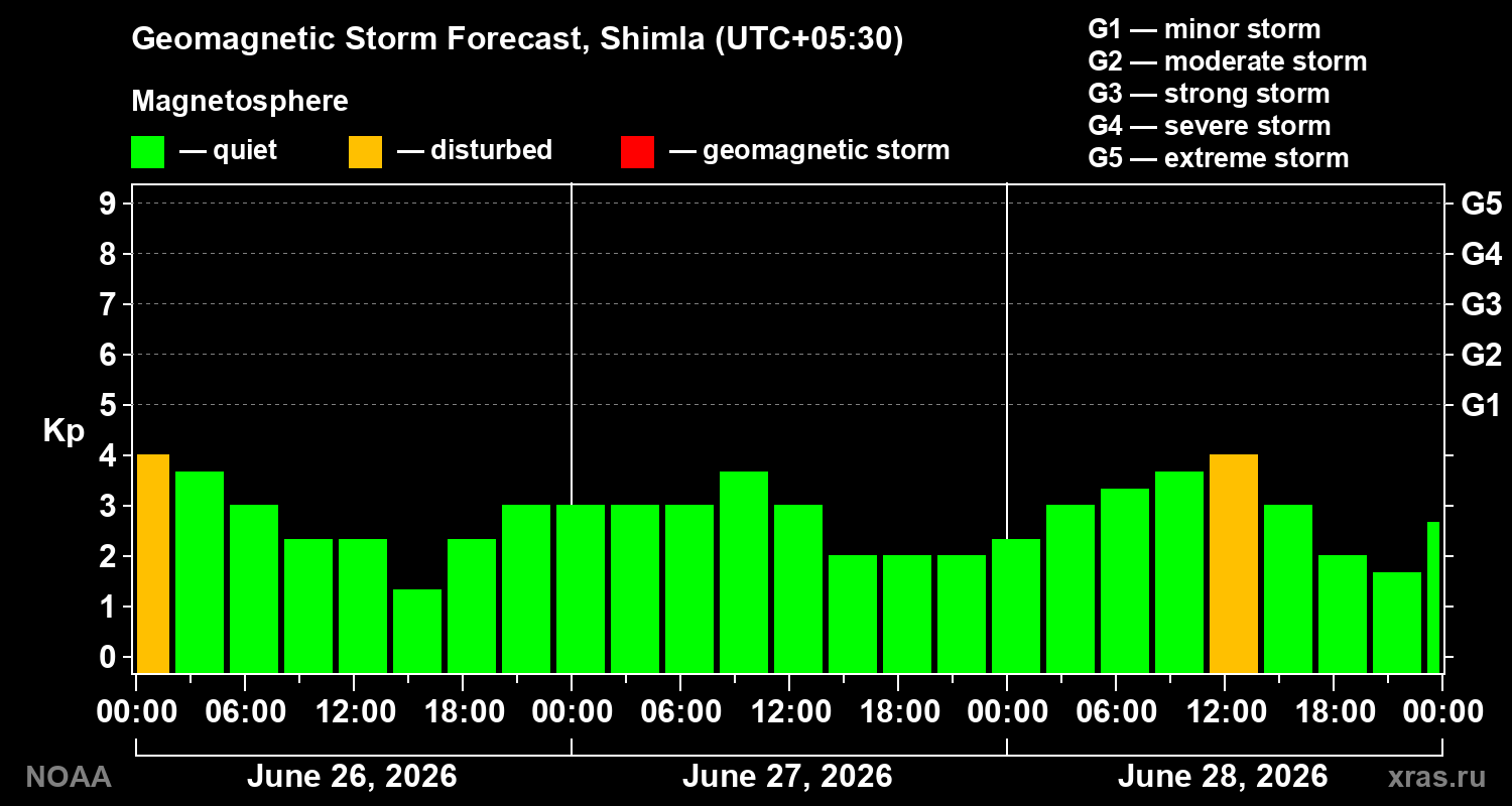 Forecast of the geomagnetic index&nbsp;Kp