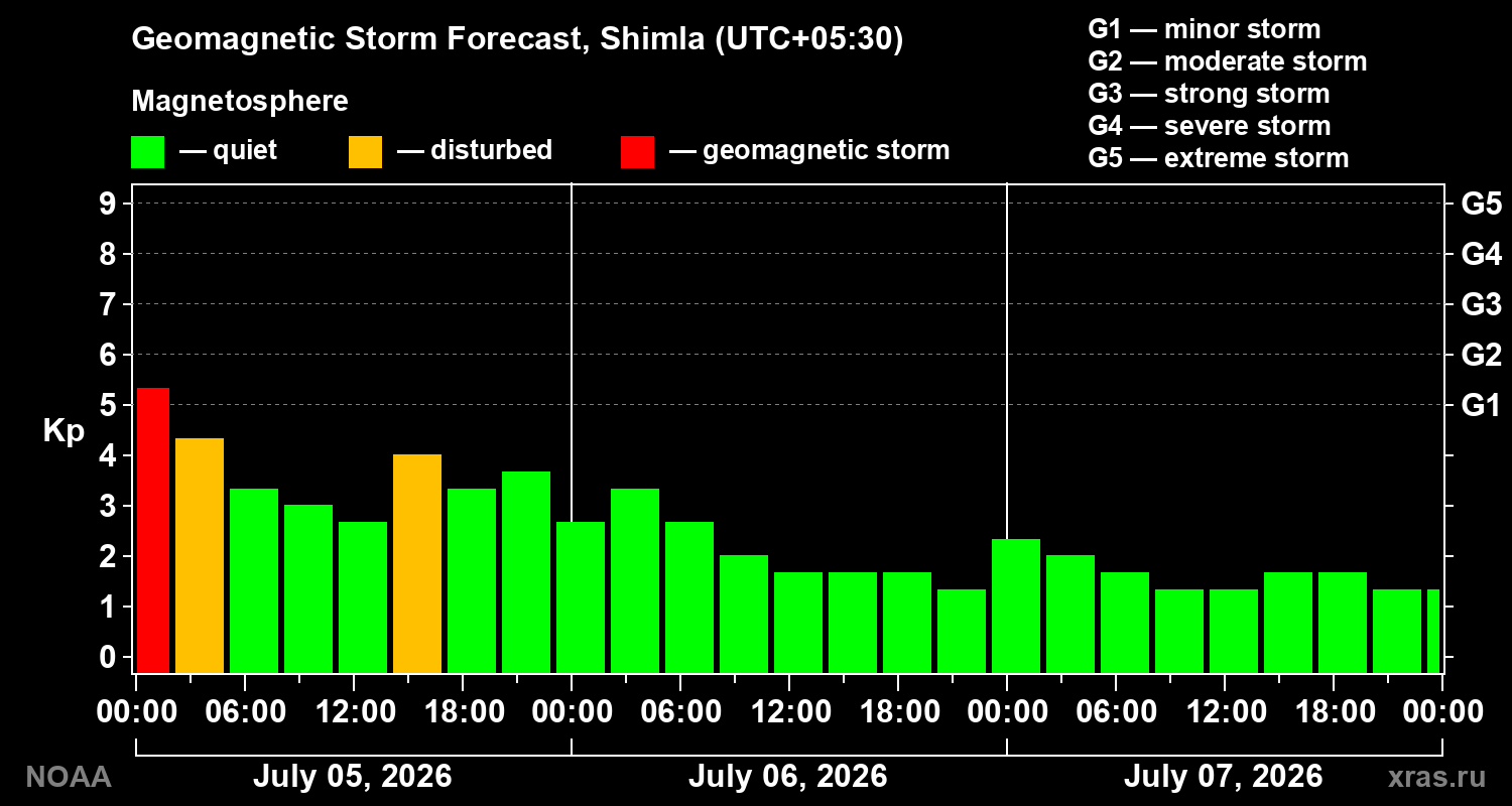 Kp forecast