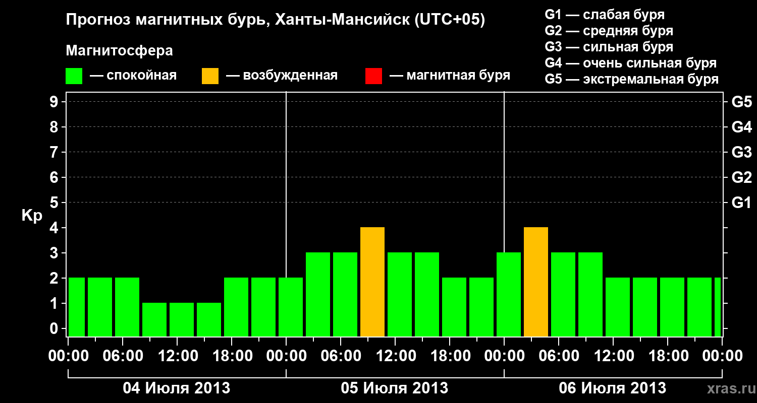 Прогноз геомагнитного индекса Kp