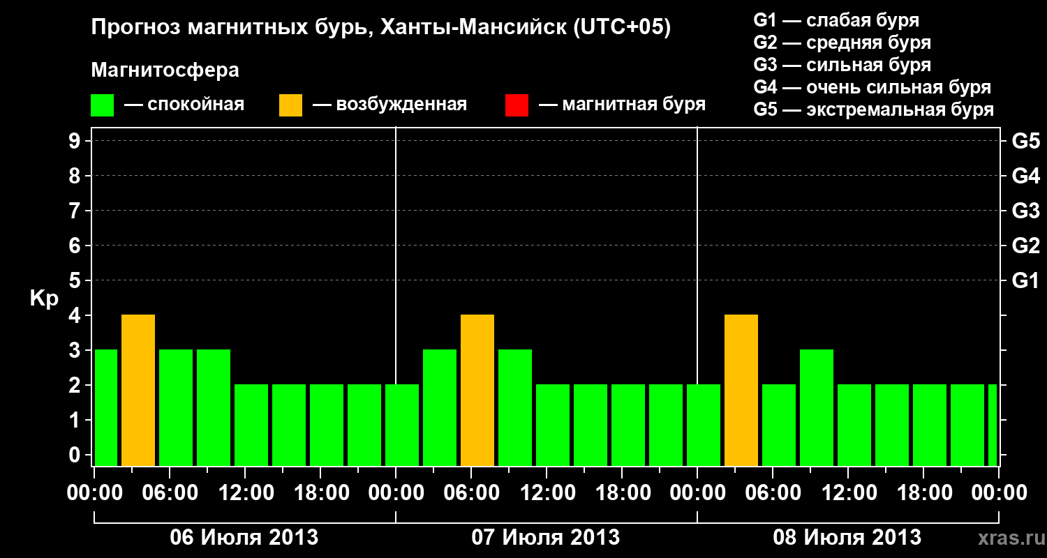 Прогноз геомагнитного индекса Kp