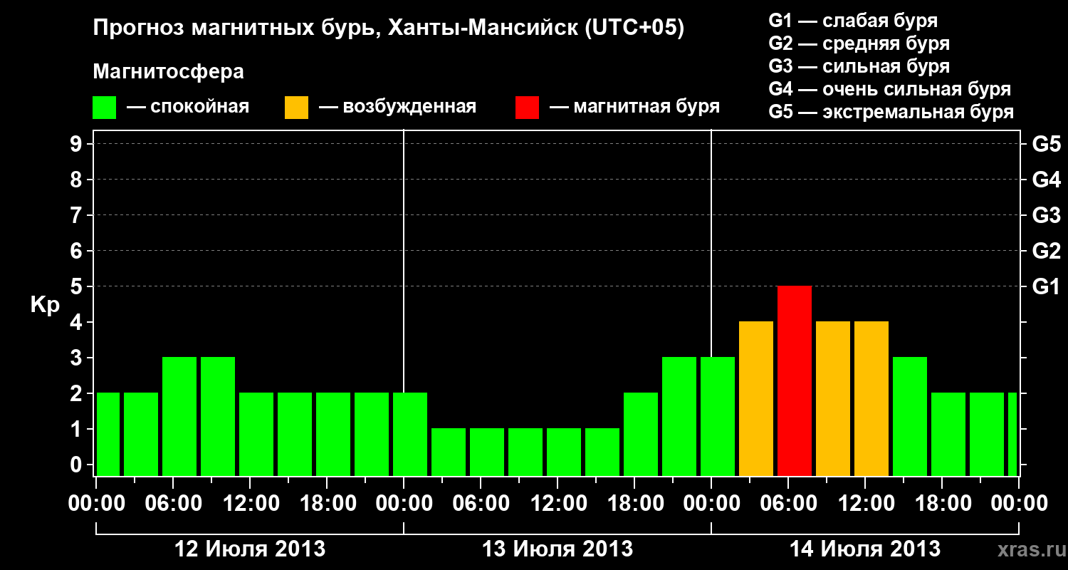Прогноз геомагнитного индекса Kp
