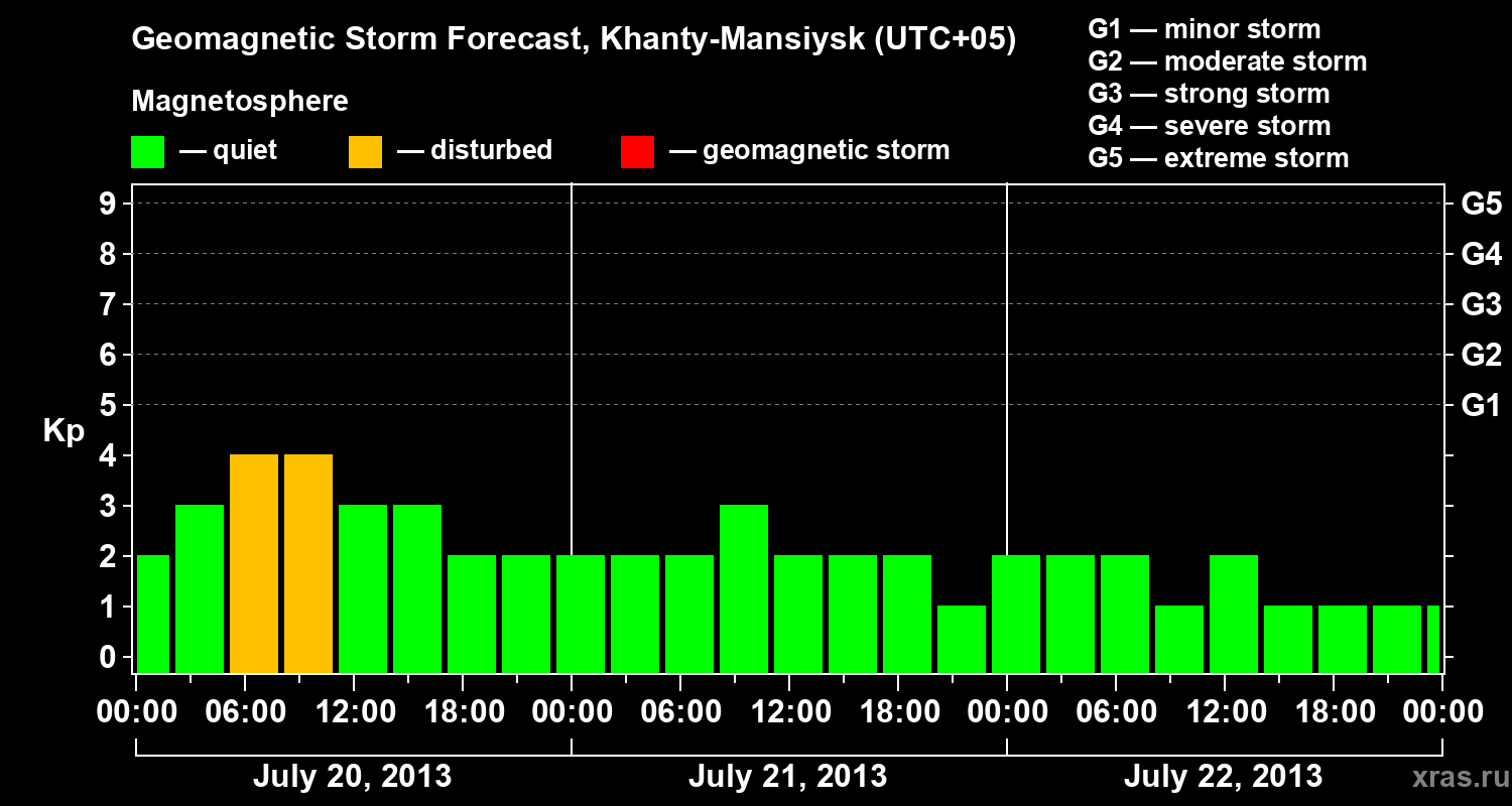 Forecast of the geomagnetic index Kp