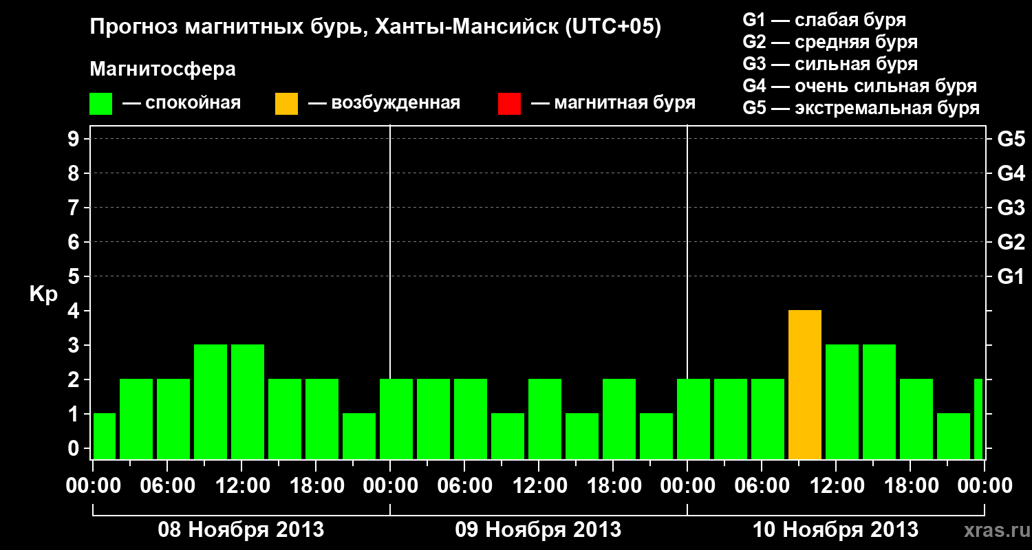 Прогноз геомагнитного индекса Kp