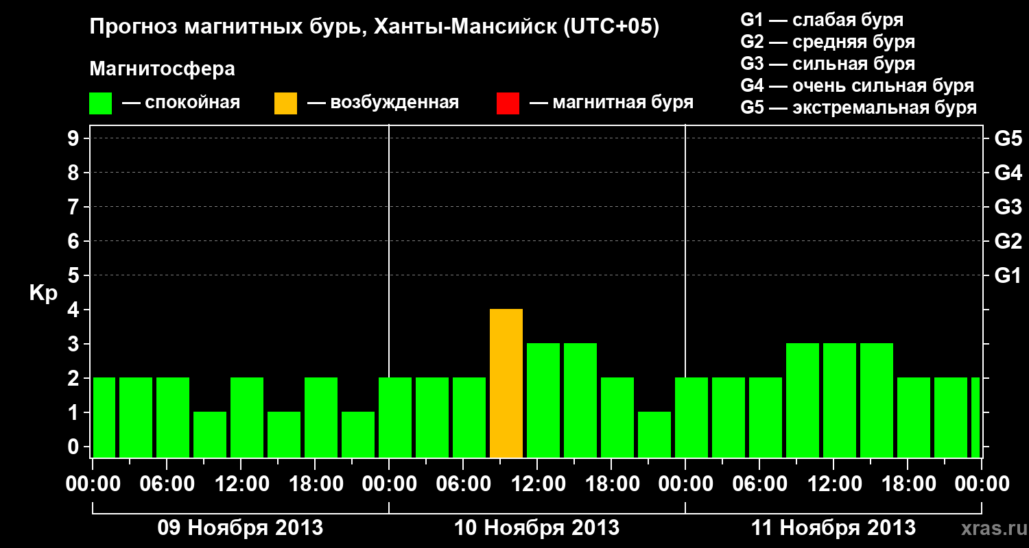 Прогноз геомагнитного индекса Kp