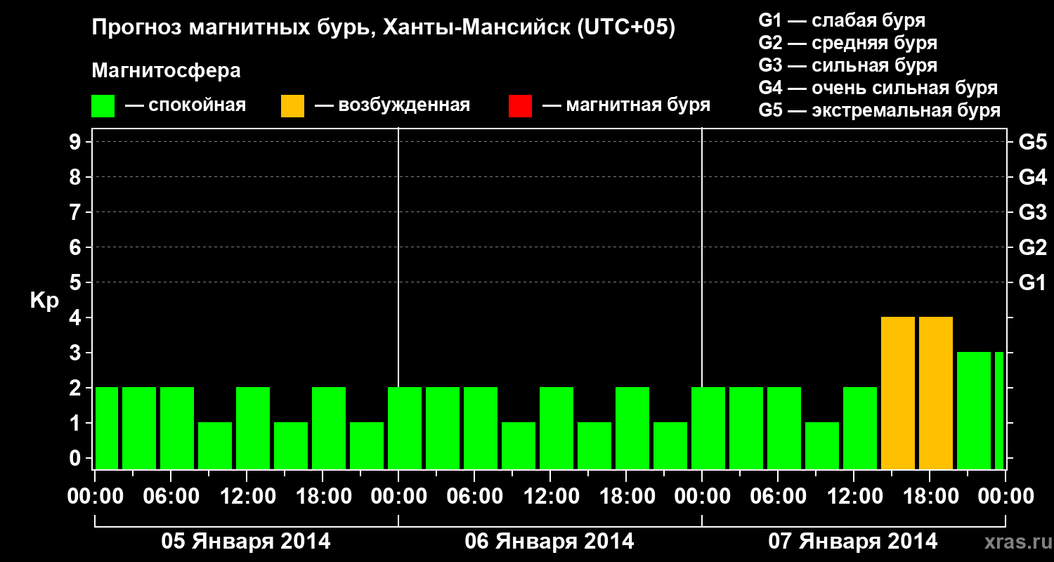 Прогноз геомагнитного индекса Kp
