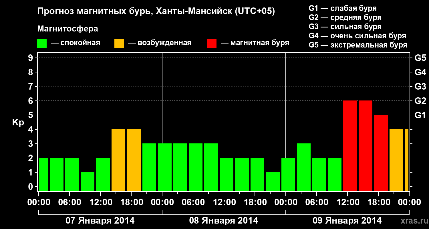 Прогноз геомагнитного индекса Kp