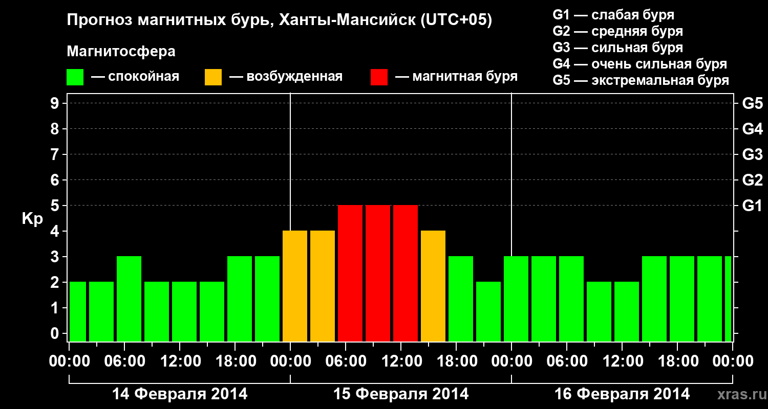 Прогноз геомагнитного индекса Kp