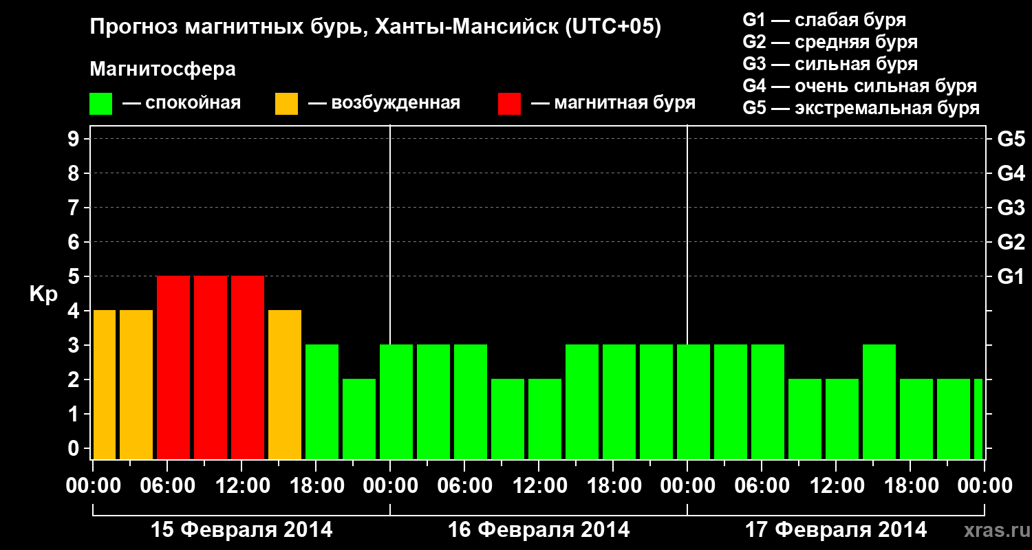 Прогноз геомагнитного индекса Kp