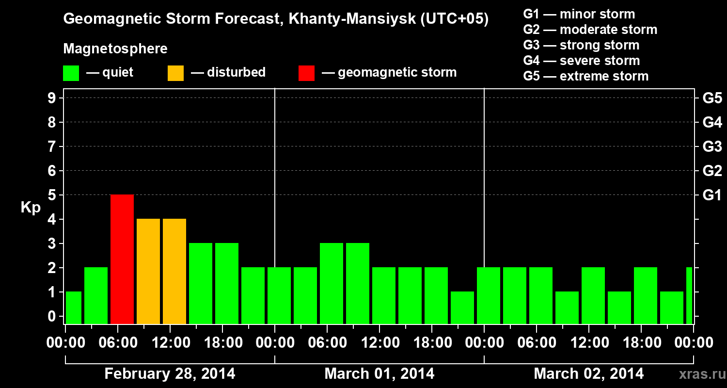 Forecast of the geomagnetic index Kp
