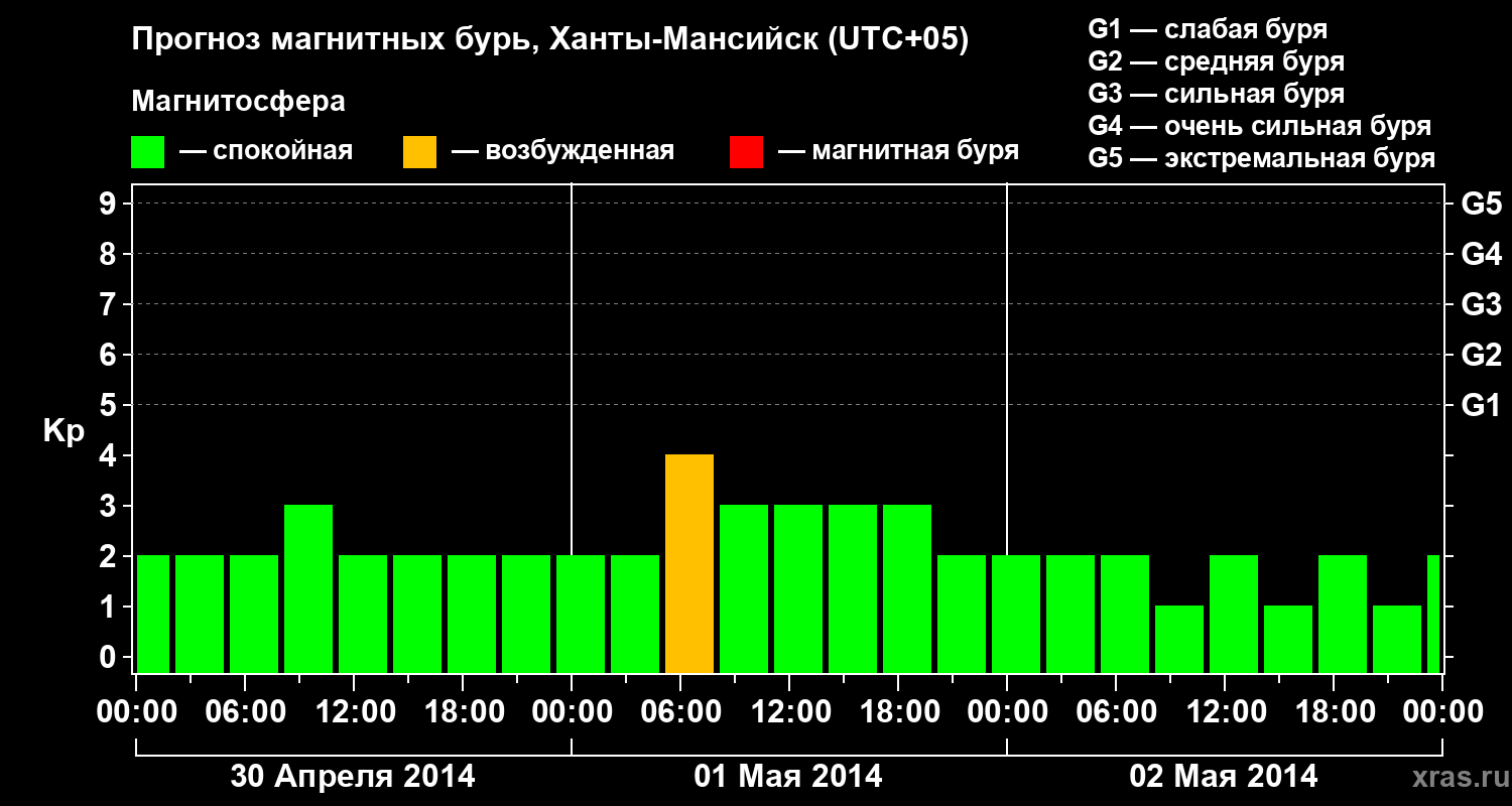Прогноз геомагнитного индекса Kp