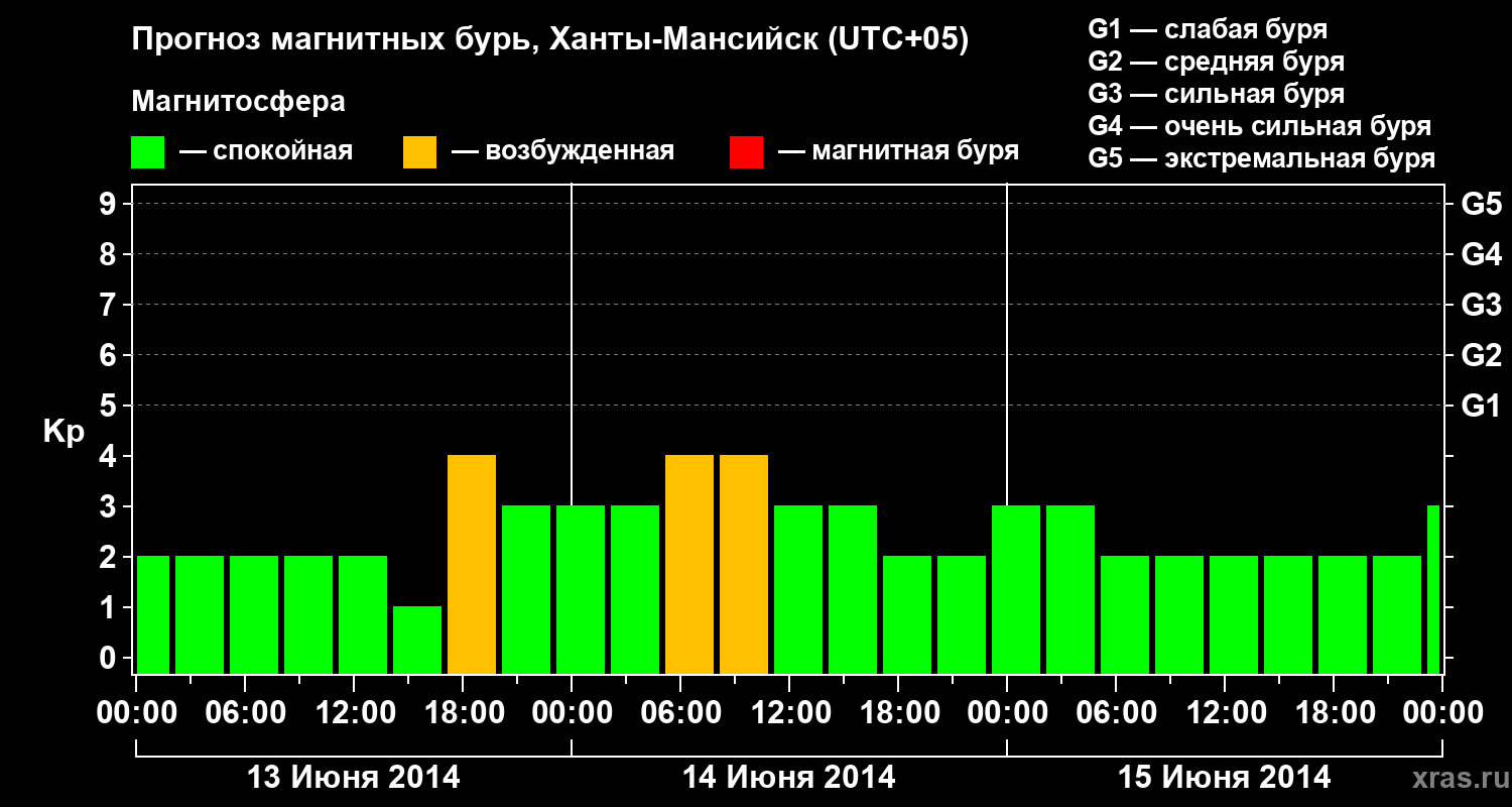 Прогноз геомагнитного индекса Kp