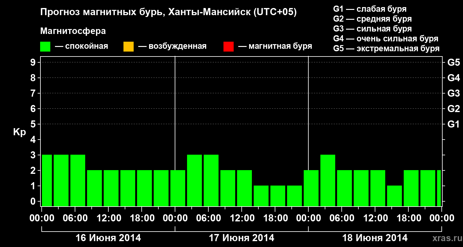 Прогноз геомагнитного индекса Kp