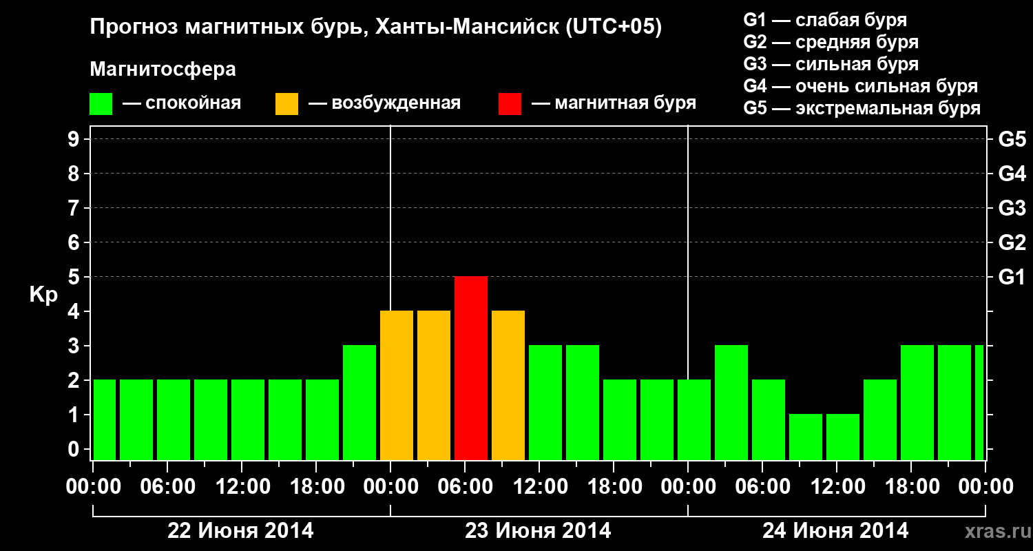 Прогноз геомагнитного индекса Kp