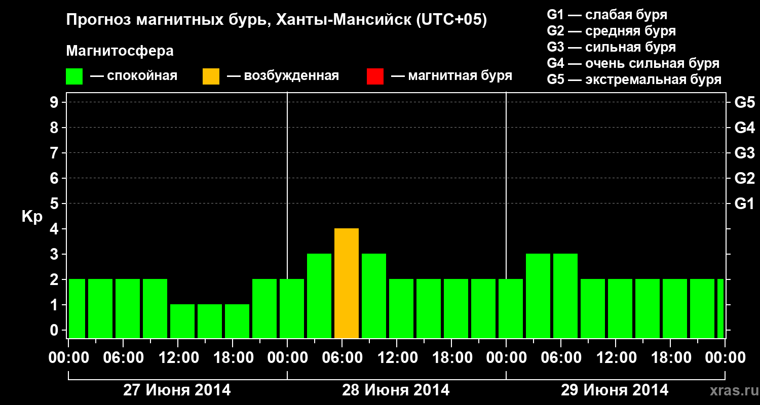 Прогноз геомагнитного индекса Kp