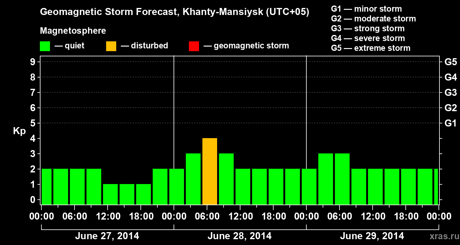 Forecast of the geomagnetic index Kp