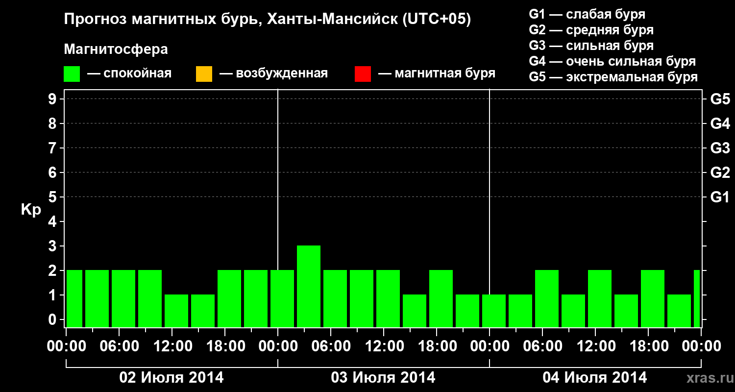 Прогноз геомагнитного индекса Kp