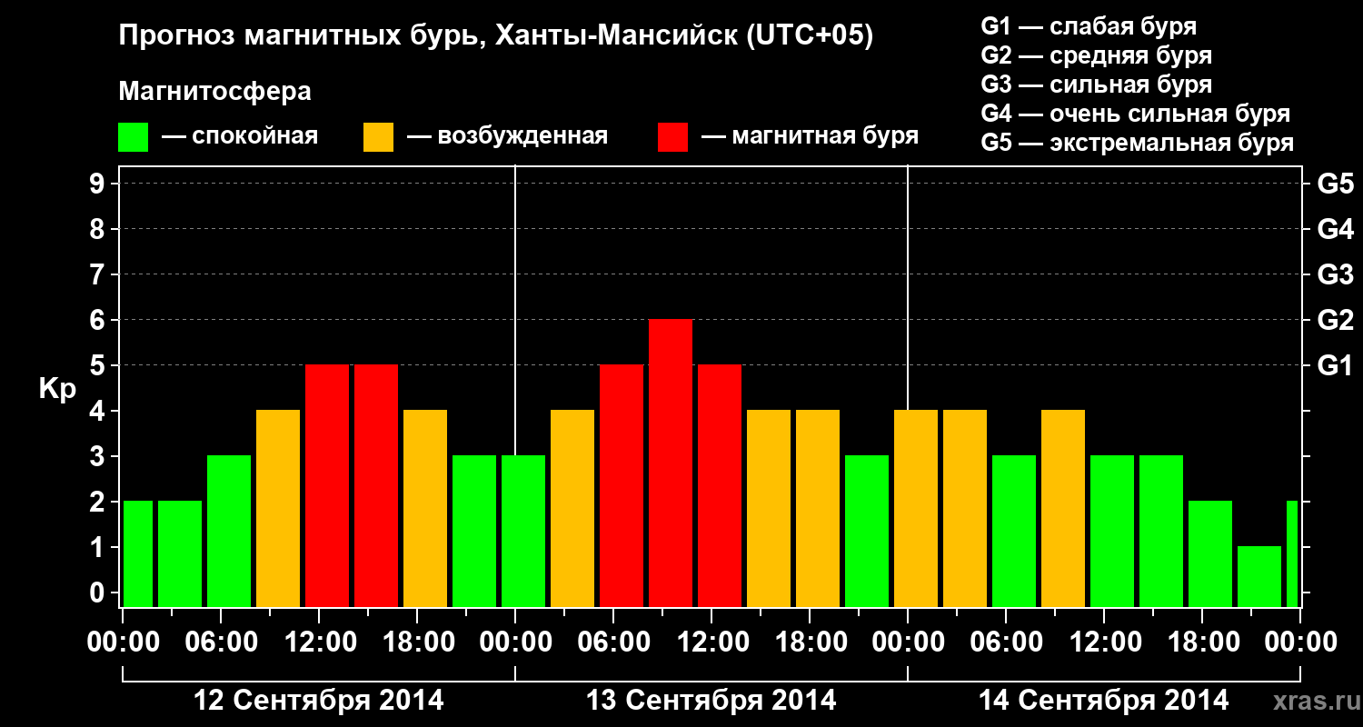 Прогноз геомагнитного индекса Kp