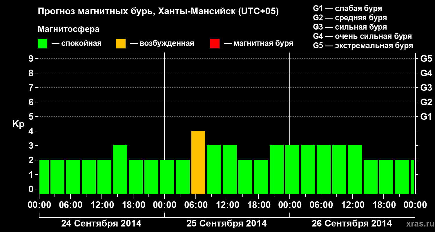Прогноз геомагнитного индекса Kp