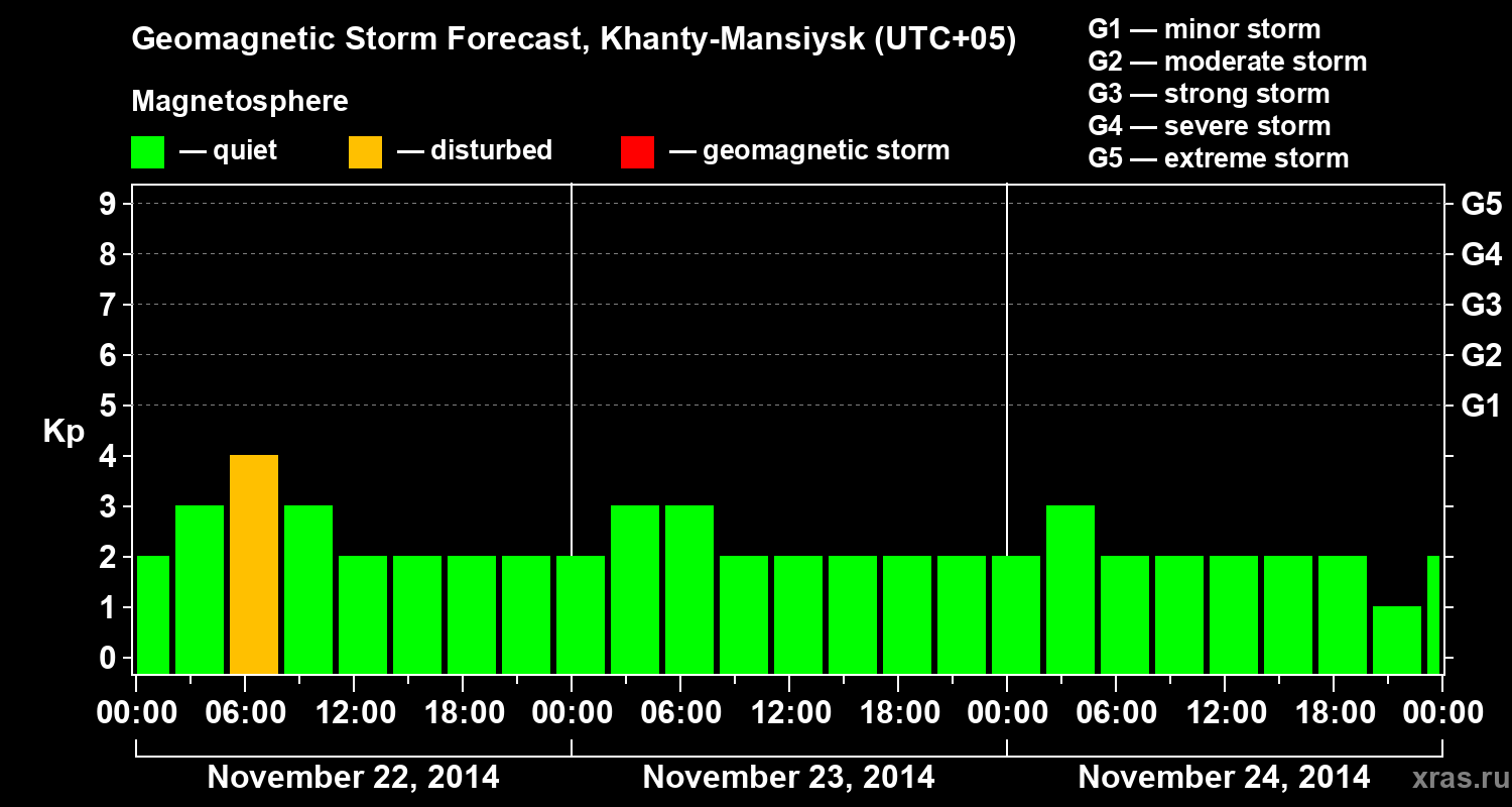 Forecast of the geomagnetic index Kp