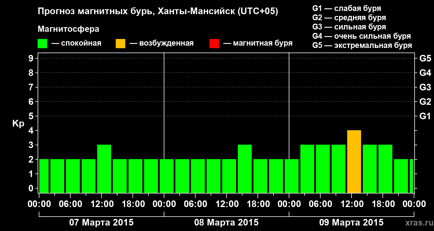 Прогноз геомагнитного индекса Kp