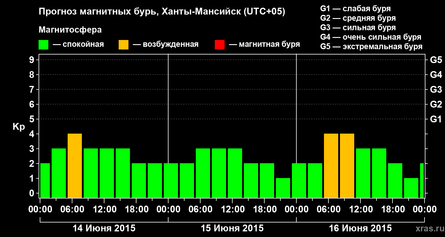 Прогноз геомагнитного индекса Kp
