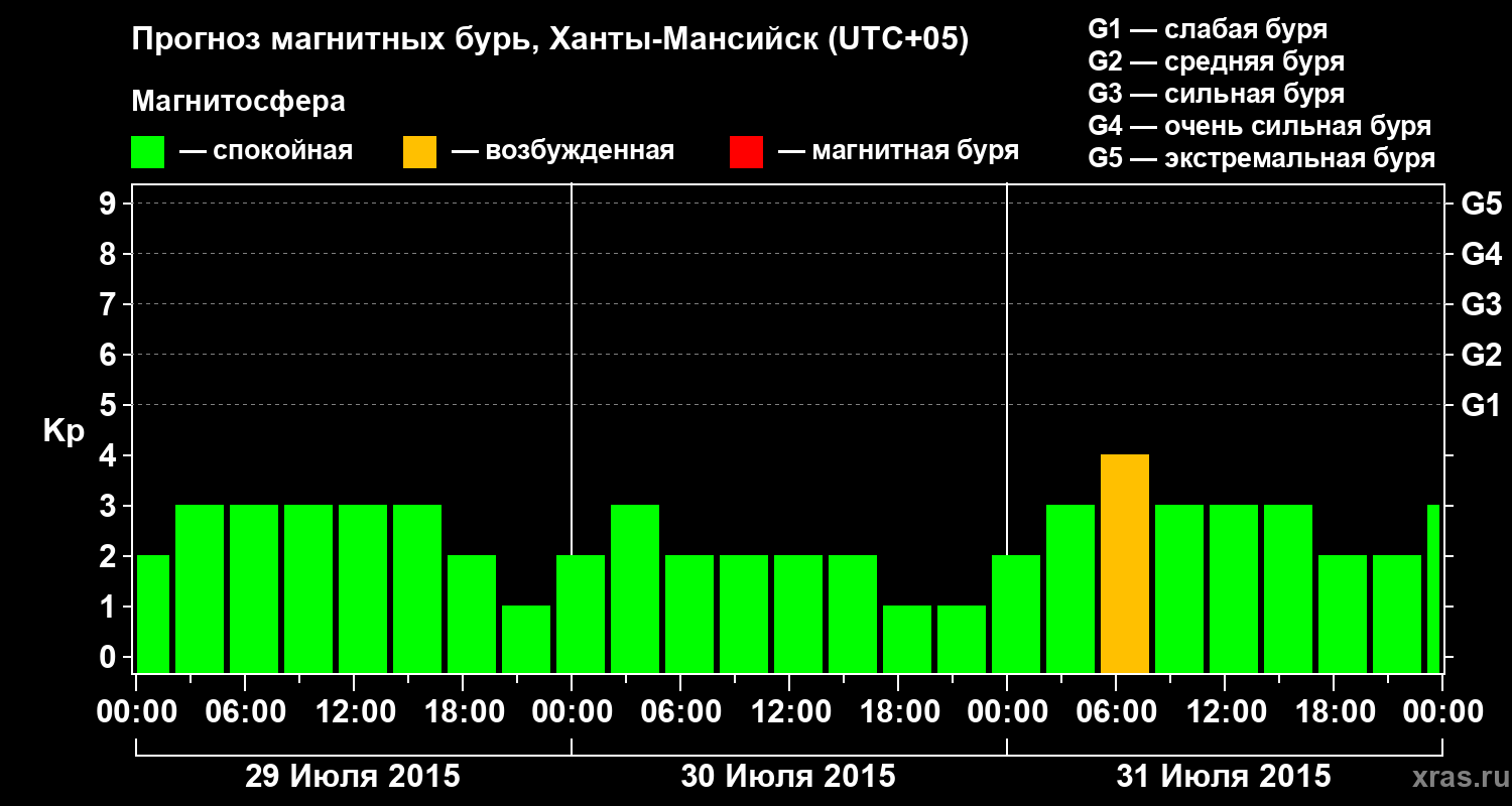 Прогноз геомагнитного индекса Kp