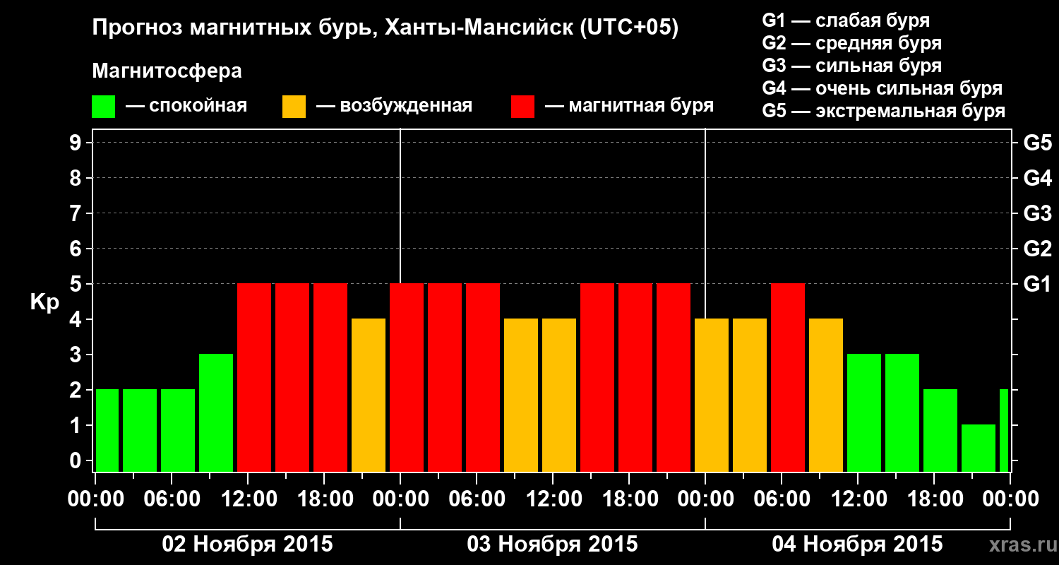 Прогноз геомагнитного индекса Kp