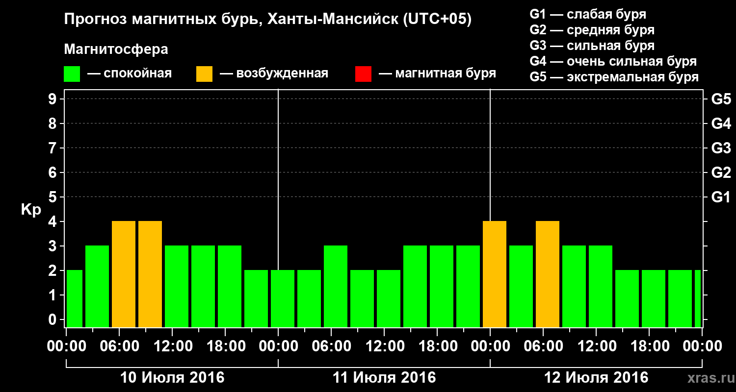 Прогноз геомагнитного индекса Kp