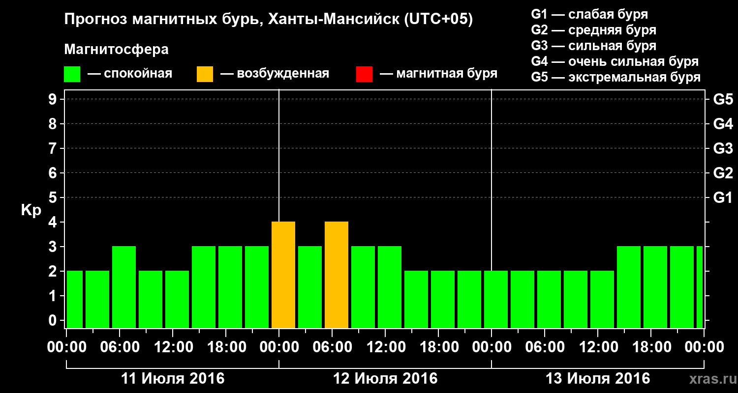 Прогноз геомагнитного индекса Kp