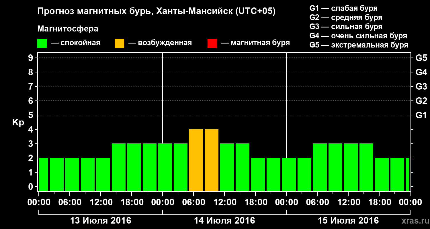 Прогноз геомагнитного индекса Kp