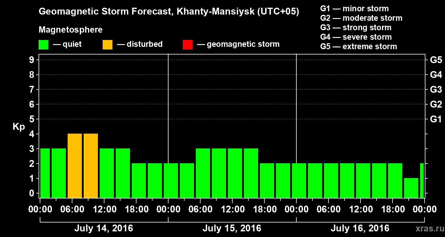 Forecast of the geomagnetic index&nbsp;Kp