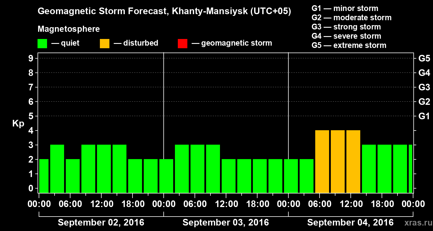 Forecast of the geomagnetic index Kp