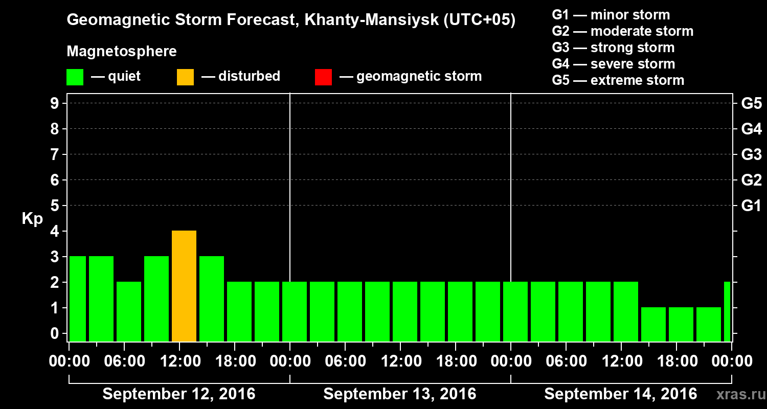 Forecast of the geomagnetic index Kp