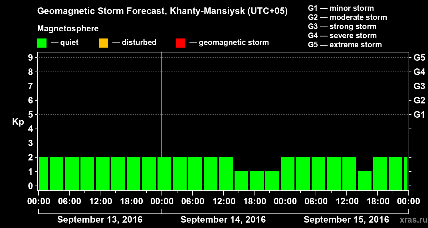 Forecast of the geomagnetic index Kp