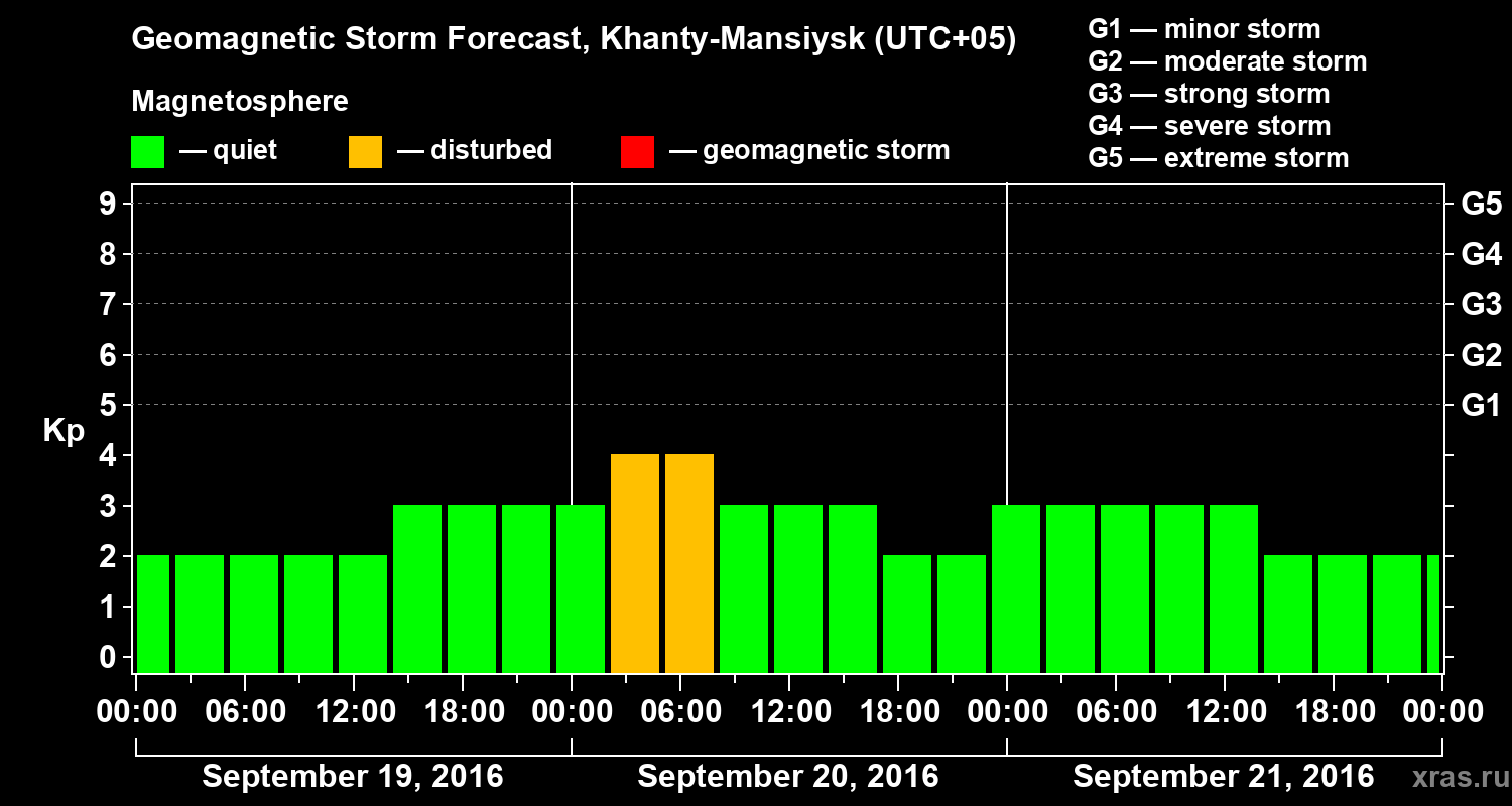 Forecast of the geomagnetic index Kp