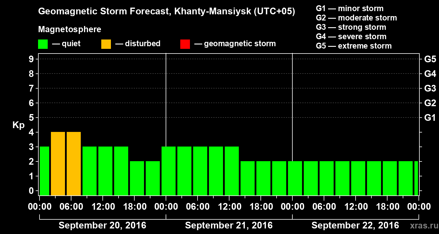 Forecast of the geomagnetic index Kp
