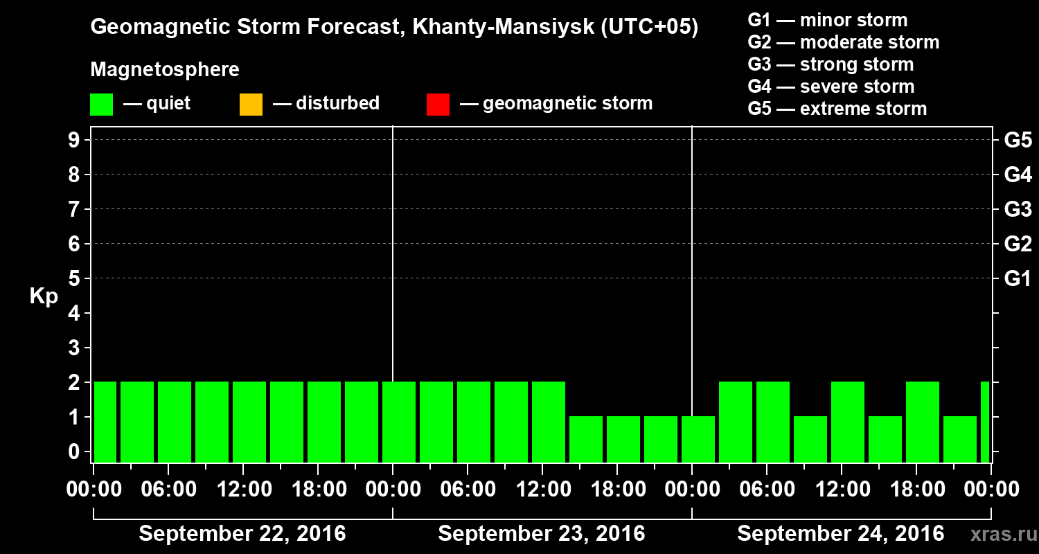 Forecast of the geomagnetic index Kp