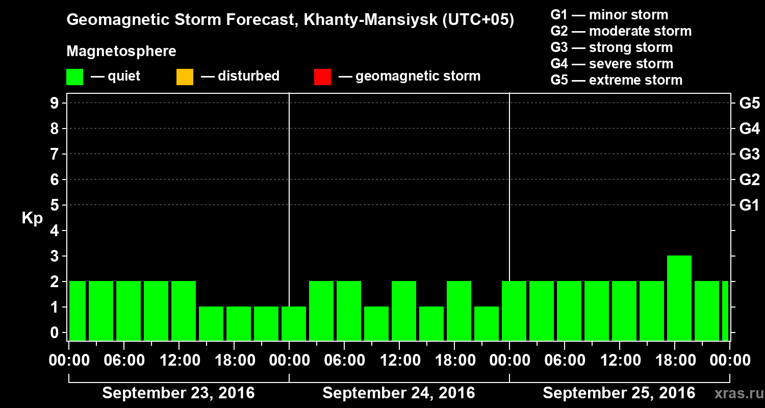 Forecast of the geomagnetic index Kp