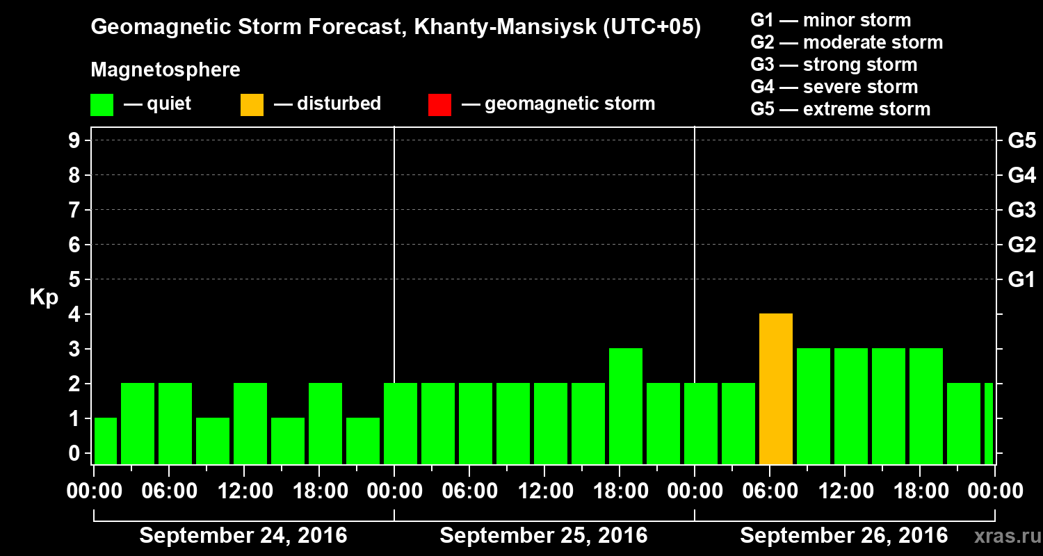 Forecast of the geomagnetic index Kp
