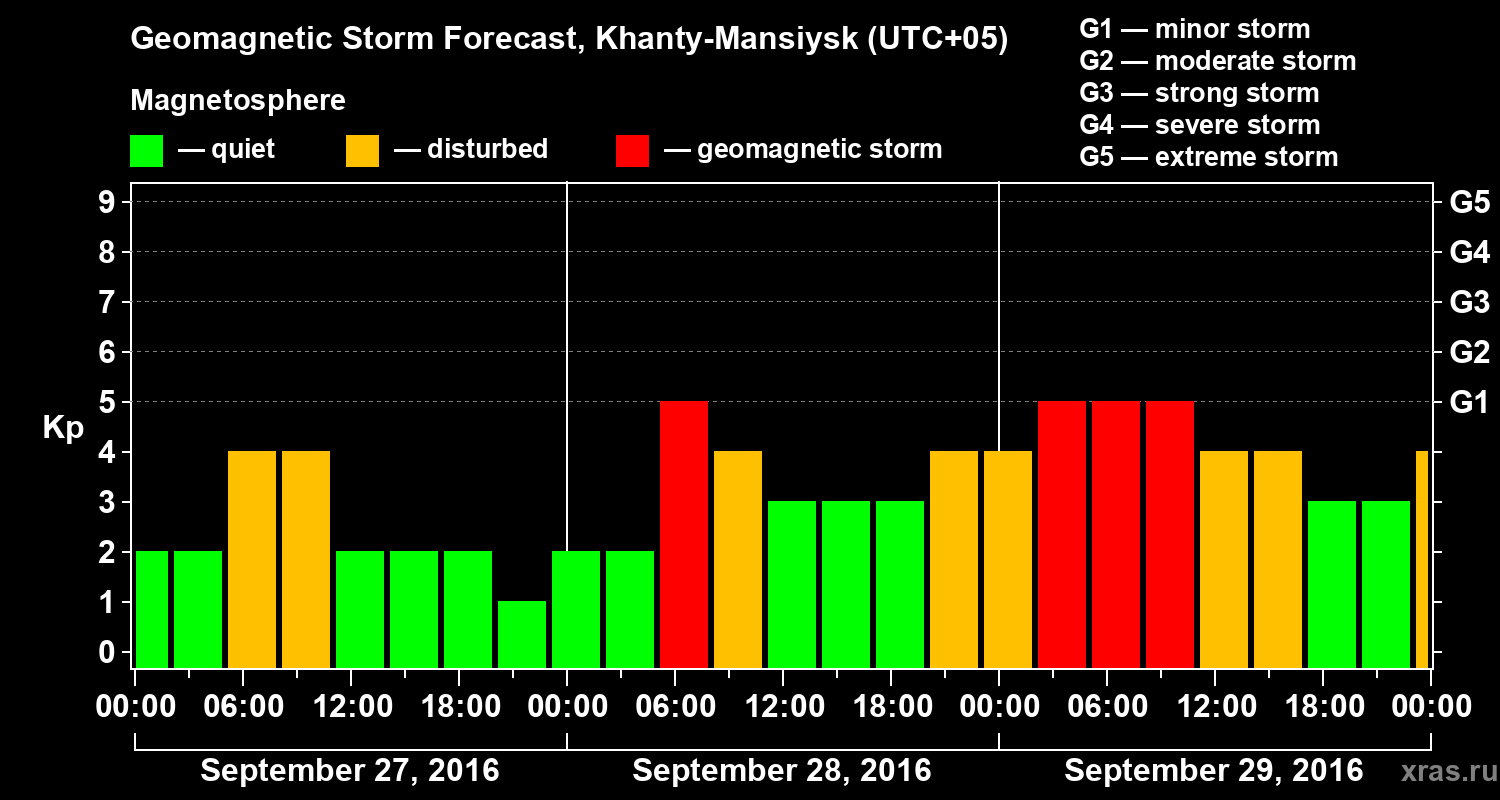 Forecast of the geomagnetic index Kp