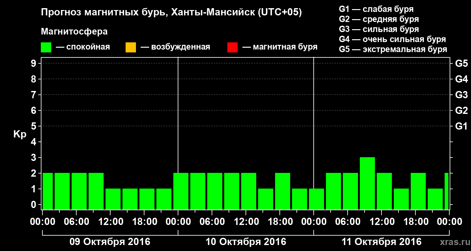 Прогноз геомагнитного индекса Kp