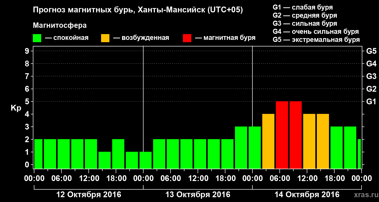 Прогноз геомагнитного индекса Kp