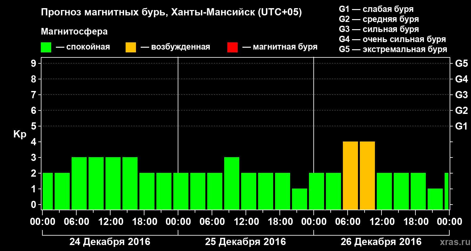 Прогноз геомагнитного индекса Kp