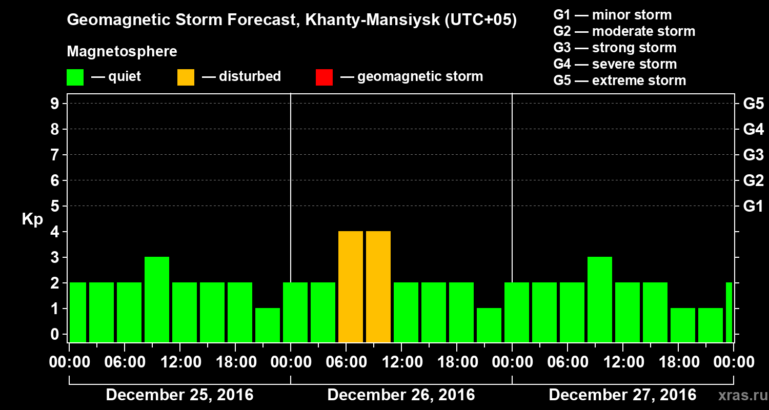 Forecast of the geomagnetic index Kp