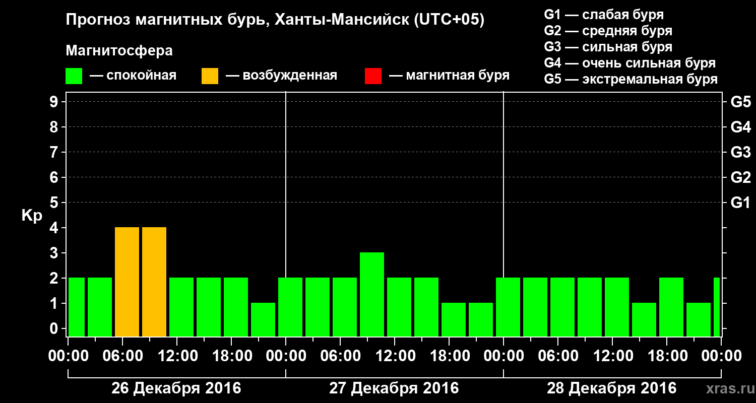 Прогноз геомагнитного индекса Kp